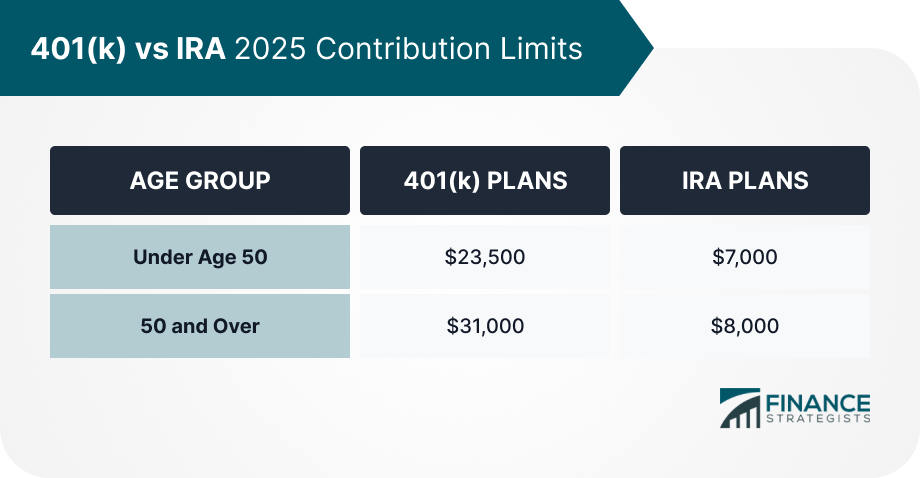 401(k) vs IRA 2025 Contribution Limits