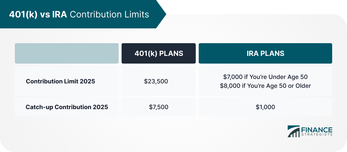 401(k) vs IRA Contribution Limits