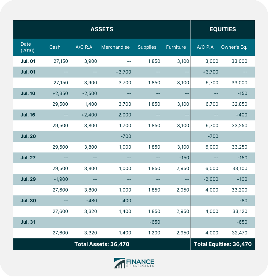 Accounting Equation - Example 3 Solution