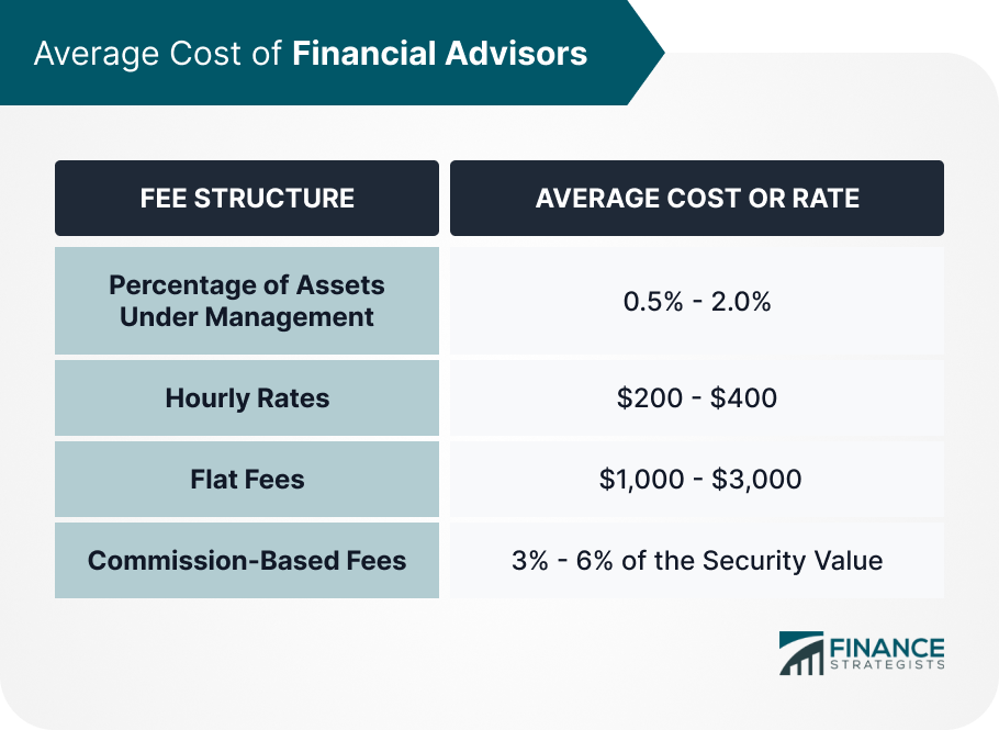 Average Cost of Financial Advisors