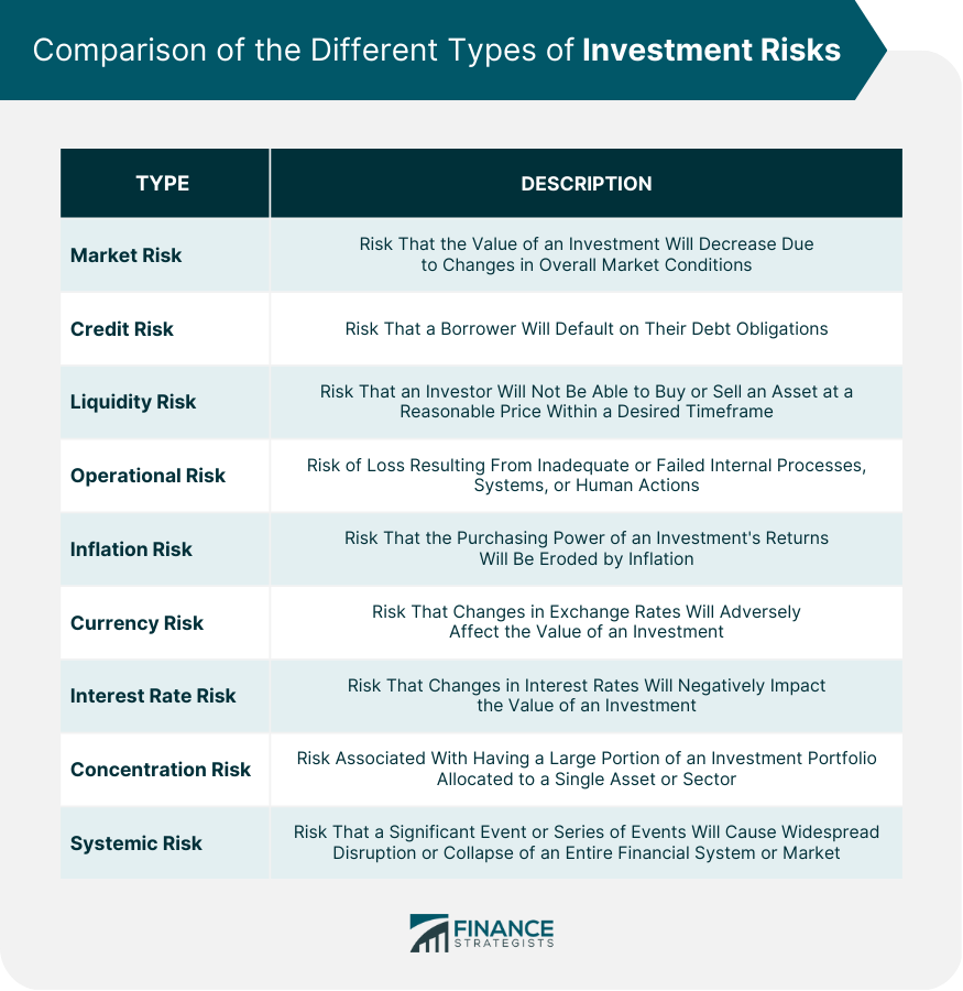Comparison of the Different Types of Investment Risks