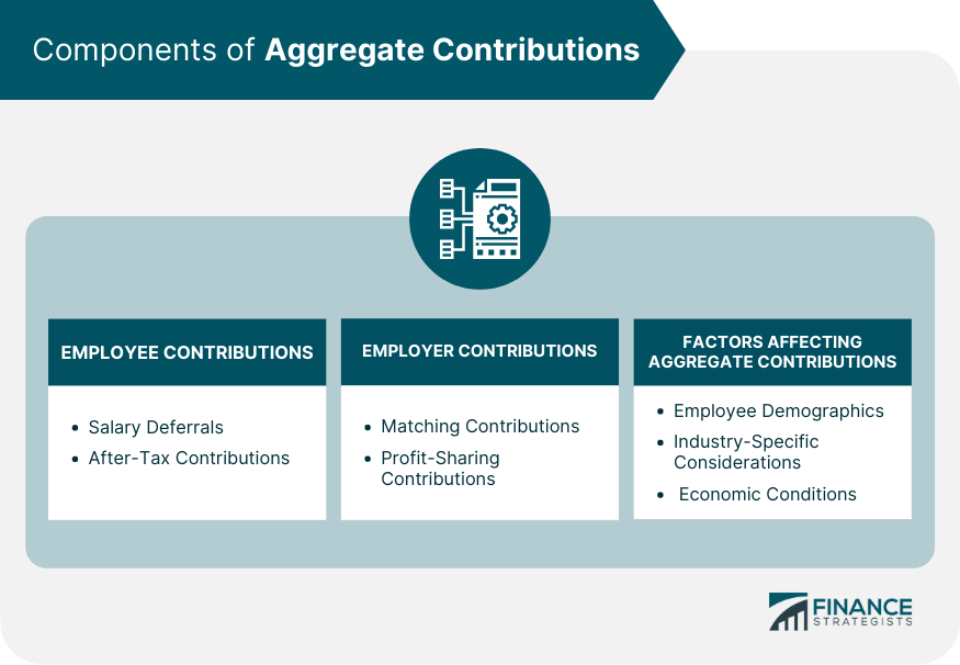 Components of Aggregate Contributions