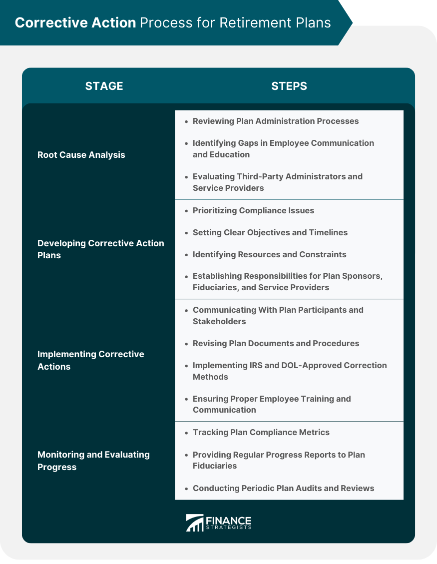 Corrective Action Process for Retirement Plans