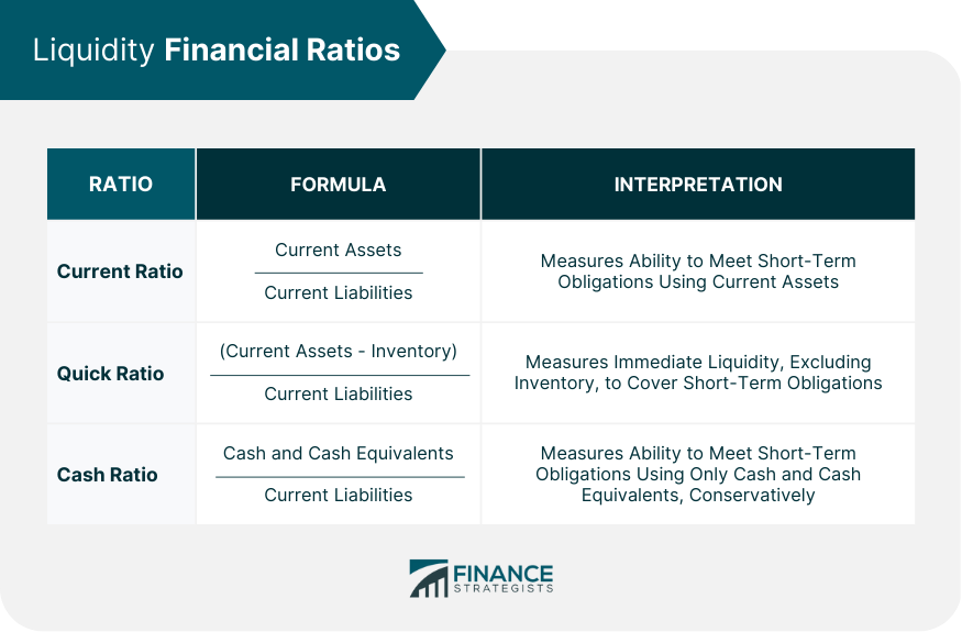 Liquidity Financial Ratios