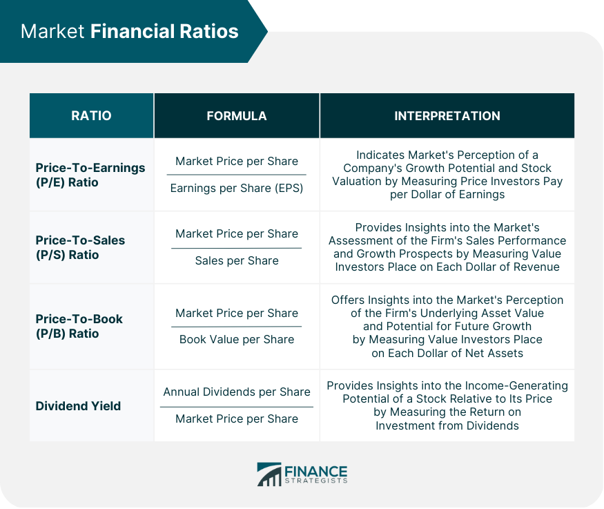 Market Financial Ratios