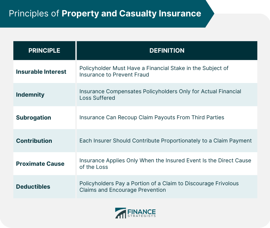 Principles of Property and Casualty Insurance