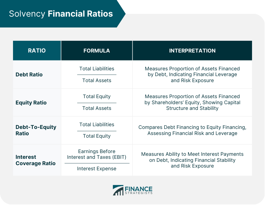 Solvency Financial Ratios