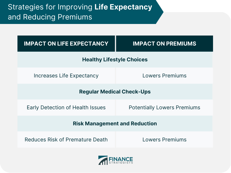 Strategies for Improving Life Expectancy and Reducing Premiums