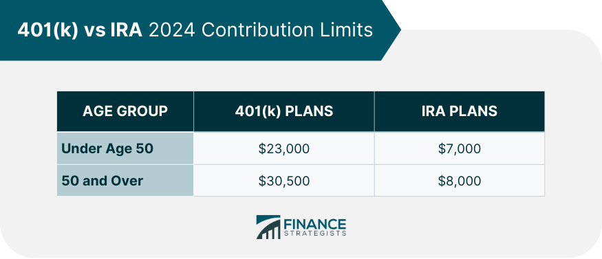 401(k) vs IRA 2024 Contribution Limits