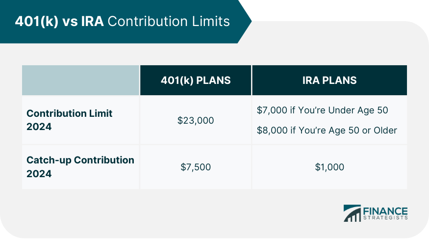 401(k) vs IRA Contribution Limits